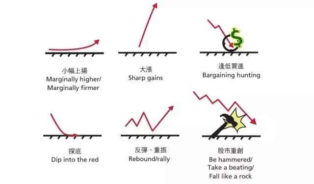 股票常用专业术语国外,股票涨跌的数值叫什么