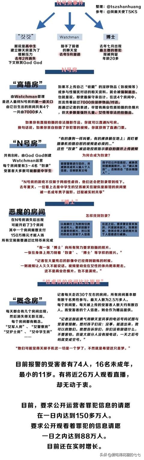 N号房，一群各类*社会反**变态集聚地