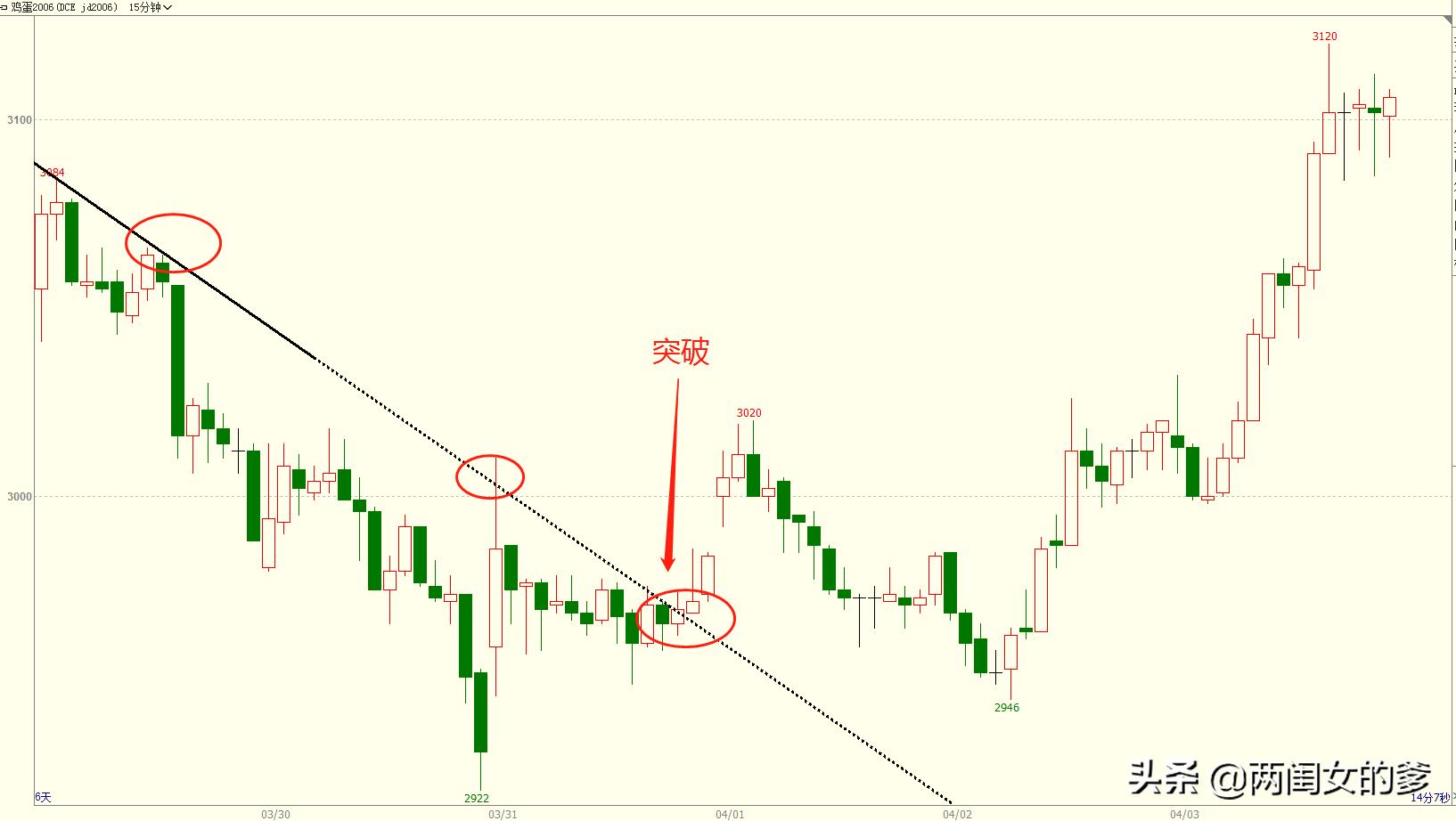 炒期货一买就跌一卖就涨,炒期货总是不亏不赚