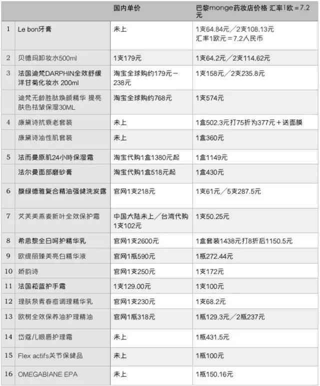 药妆攻略,法国药妆购物攻略