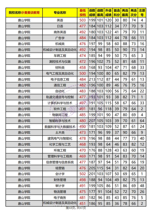 河北本科批平行志愿投档情况统计,河北高校招生一志愿平行投档统计