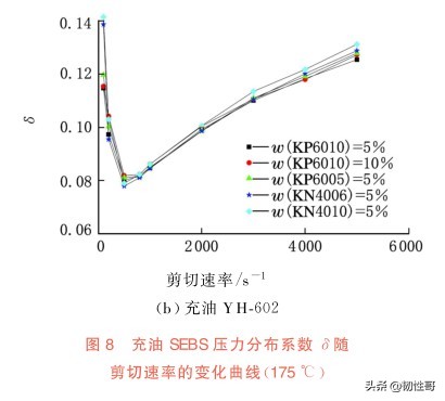 充油SEBS挤出外观缺陷的机制研究