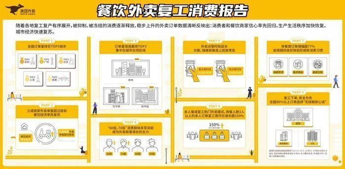 西安外卖量全国第4！这3个区域暴增，有你单位吗？