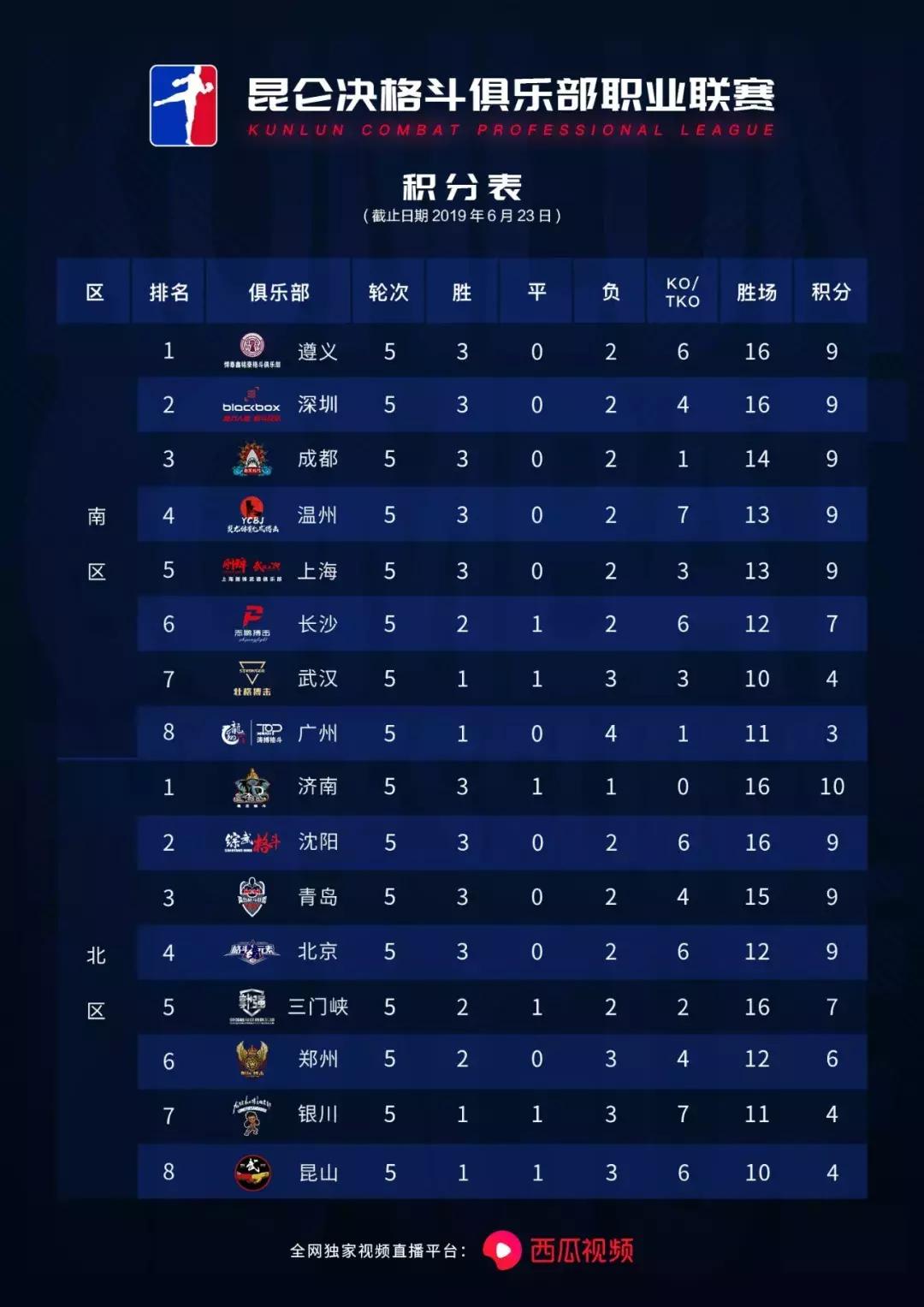 遵义中冠联赛,遵义赛区选拔赛第一名