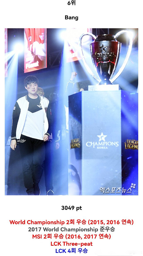 外媒评选lol历史top10上单,lol韩服faker实时排名