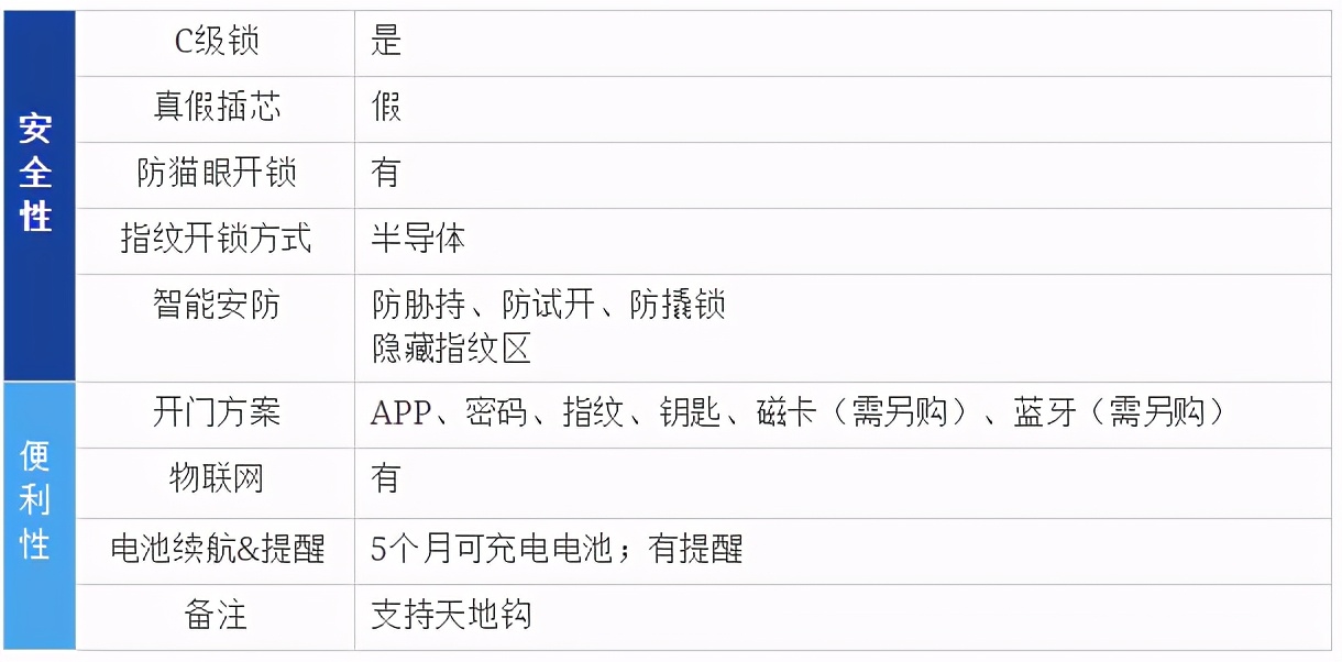 智能锁选哪家四款热销指纹锁横评,2021年智能指纹锁推荐榜