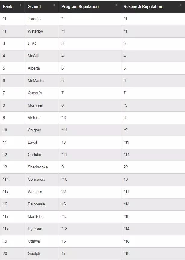 麦考林大学,麦考林加拿大大学排名