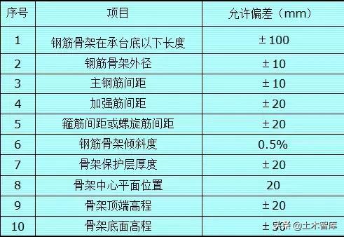 钻孔灌注桩施工技术交底记录表,钻孔灌注桩基础技术交底范例
