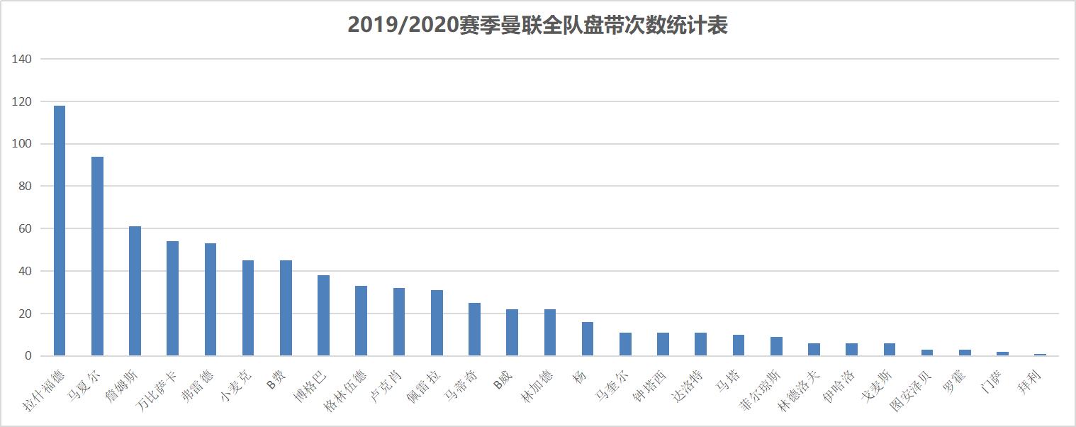 索氏曼联上半场体现大师级备战,索帅曼联三冠进步