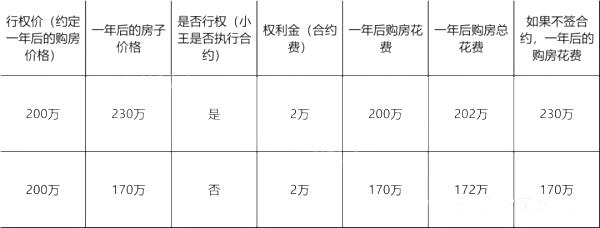 简单的介绍下什么是期权,怎样通俗易懂的玩明白期权