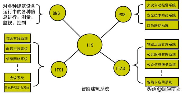智能建筑与综合布线的联系,综合布线和智能建筑是怎样的关系