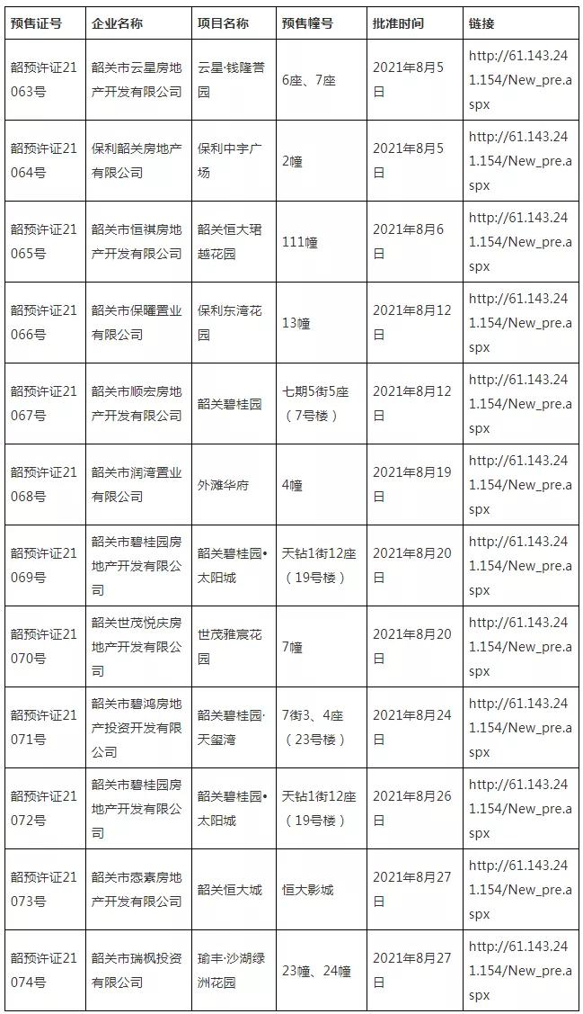 最近曲江楼市,韶关市曲江区8月商品房网签价格