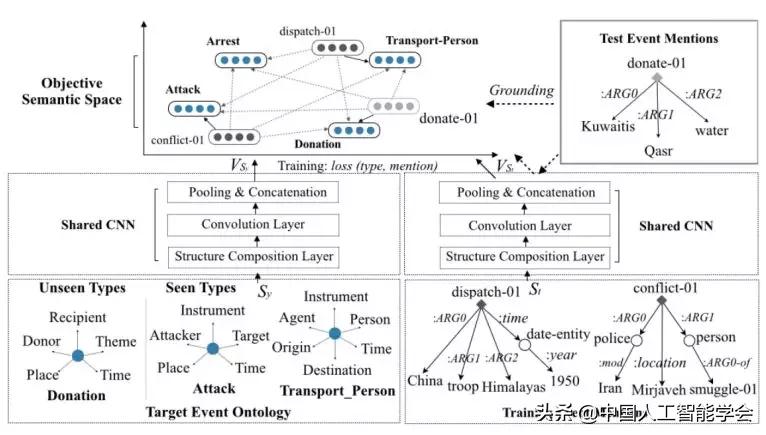 CAAIAIDL第八期演讲实录丨洪宇:信息抽取的常识与前沿