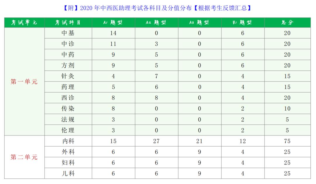 中医执业医师考试科目有哪些,中医执业医师考试推荐资料