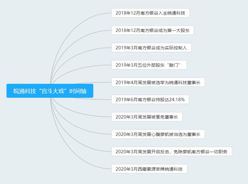 皖通科技上演宫斗,皖通科技大股东代表被踢出董事会