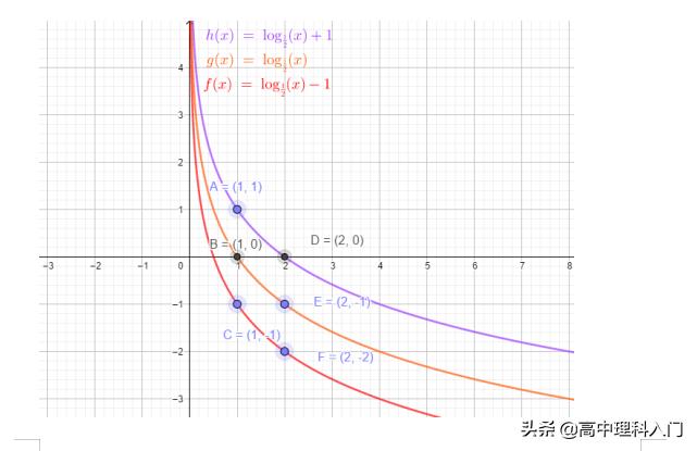对数函数图像及性质,6大函数图像