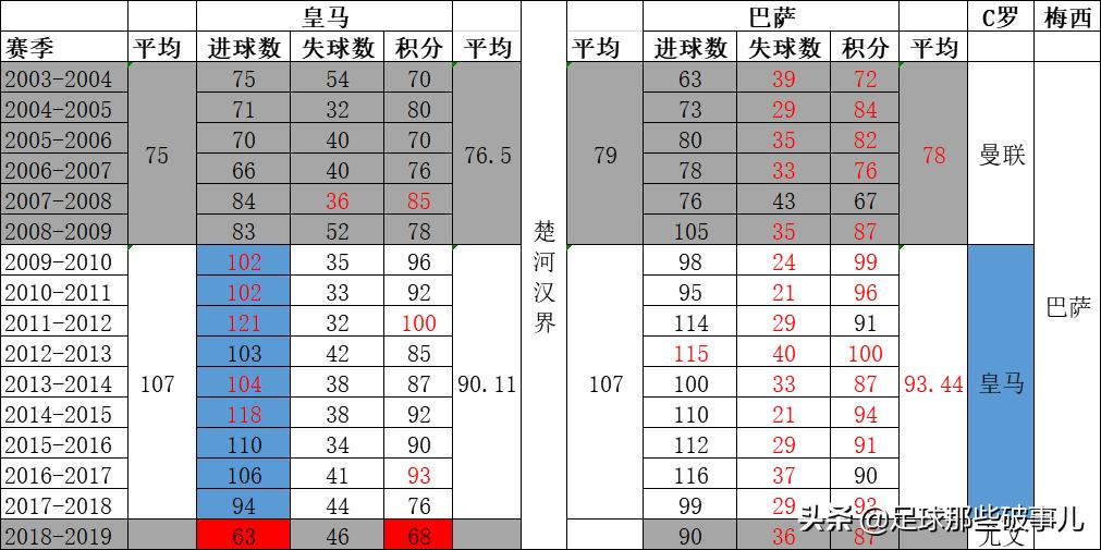 数说c罗足坛第一人的成功之路,数说欧冠巴塞罗那