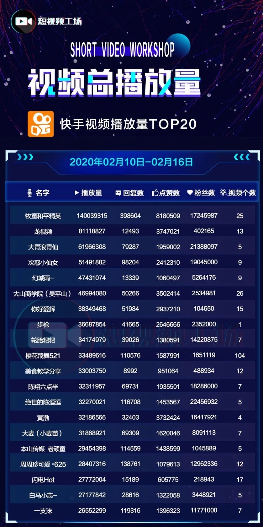 短视频周榜|游戏达人涨粉超200万；两起MCN融资并购；