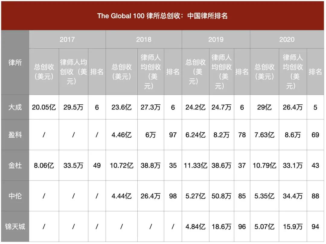 全球顶级律所排行榜,中国顶级律所世界排名