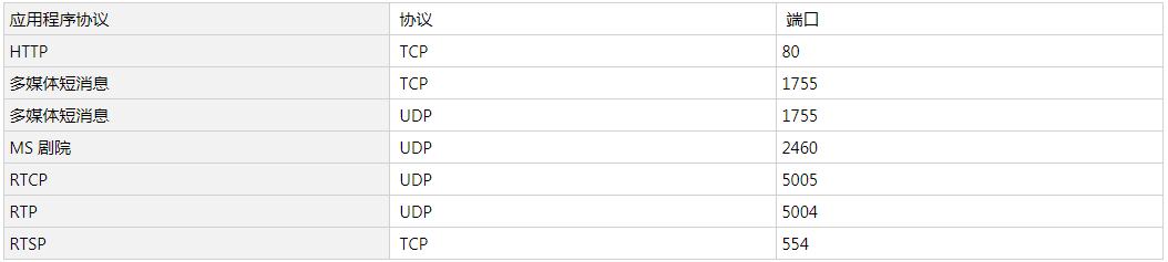 windows操作系统端口详解,windows服务器用什么端口