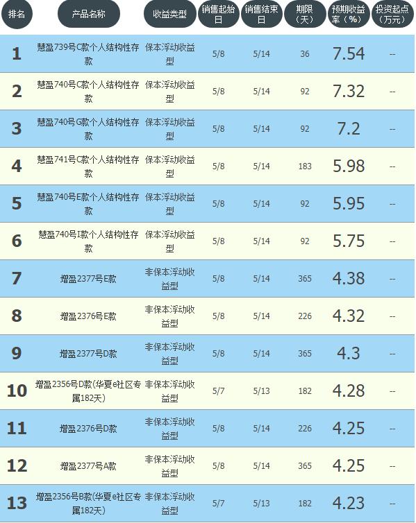 收益3%以上的活期理财,收益较高的银行