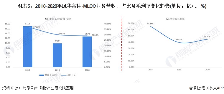 干货!2021年中国MLCC行业龙头企业分析——风华高科