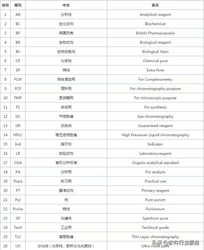 常用有机化学试剂英文名大全,化学英文缩写对照表