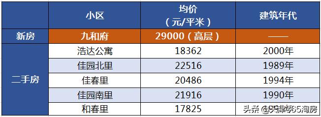 天津各区房价最新价格一览表,天津各区房价最新消息