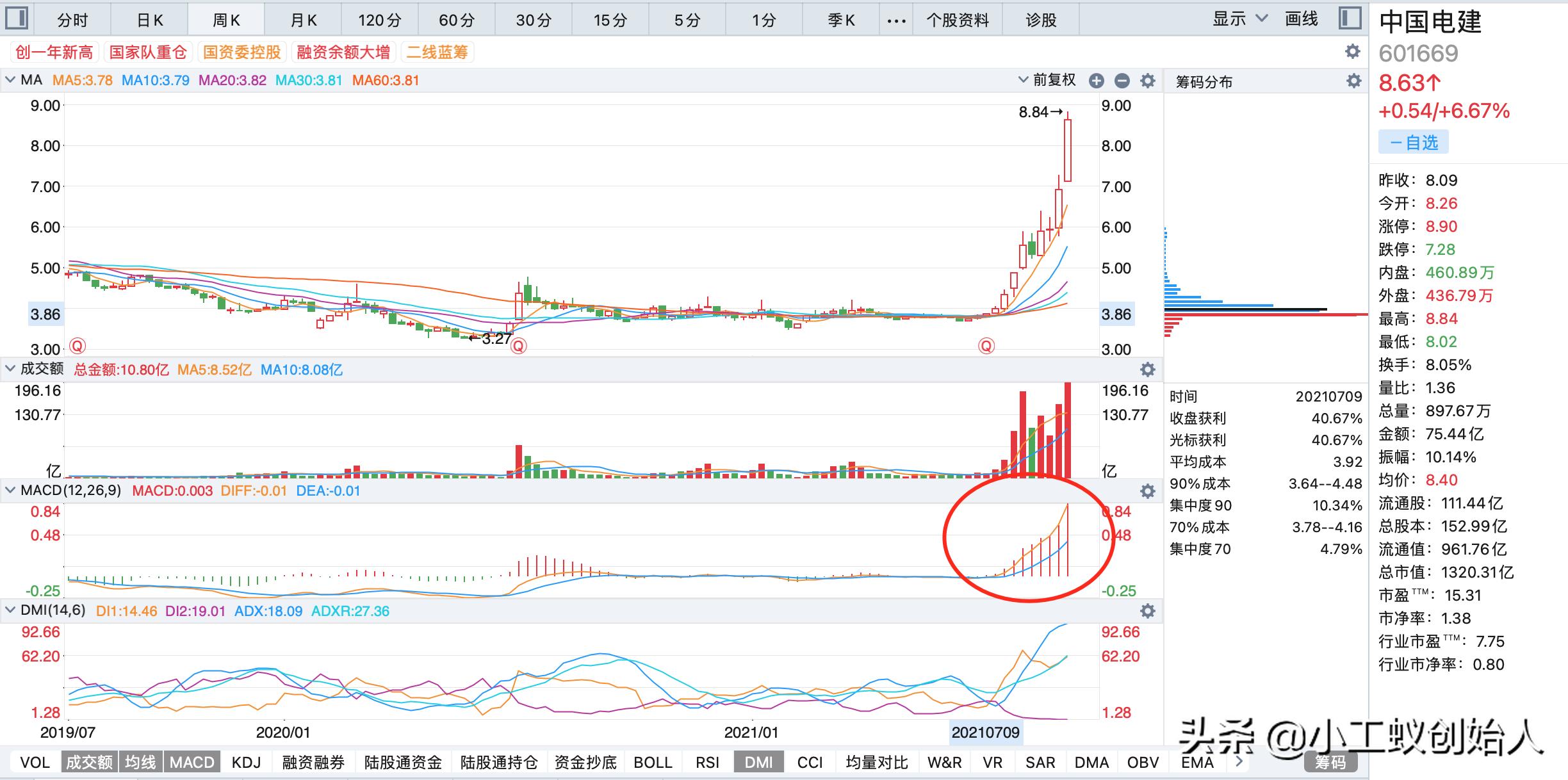 上涨过程中二阳夹一阴的k线走势,中国建筑2022年9月1日走势