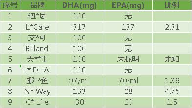 测评|DHA补充剂这么贵，怎么选才对？