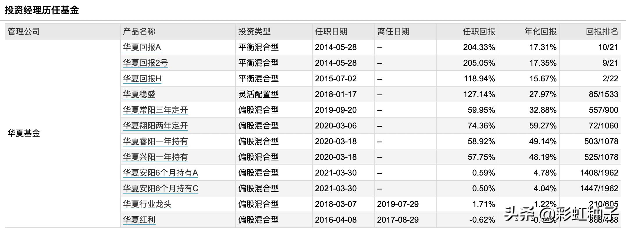 华夏基金经理蔡向阳,华夏基金经理蔡向阳管理基金业绩