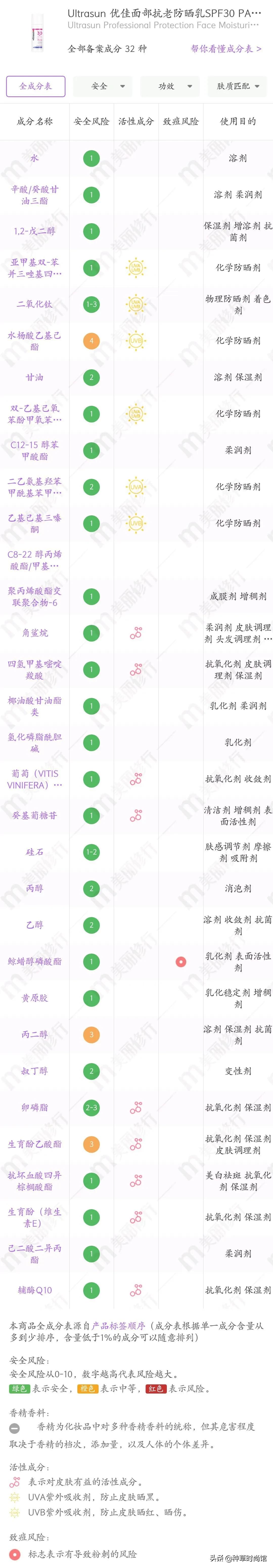 你的防晒上白名单吗,防晒霜成分黑名单