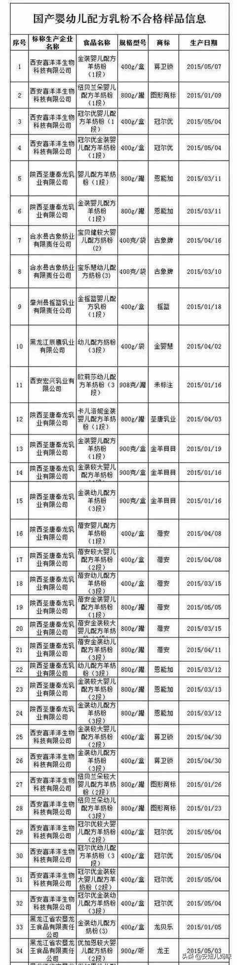 宝宝奶粉有没有不合格的,现在不合格的奶粉有哪些