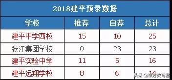 不是嫡系初中的娃难进高中牛校？近两年预录取数据告诉你