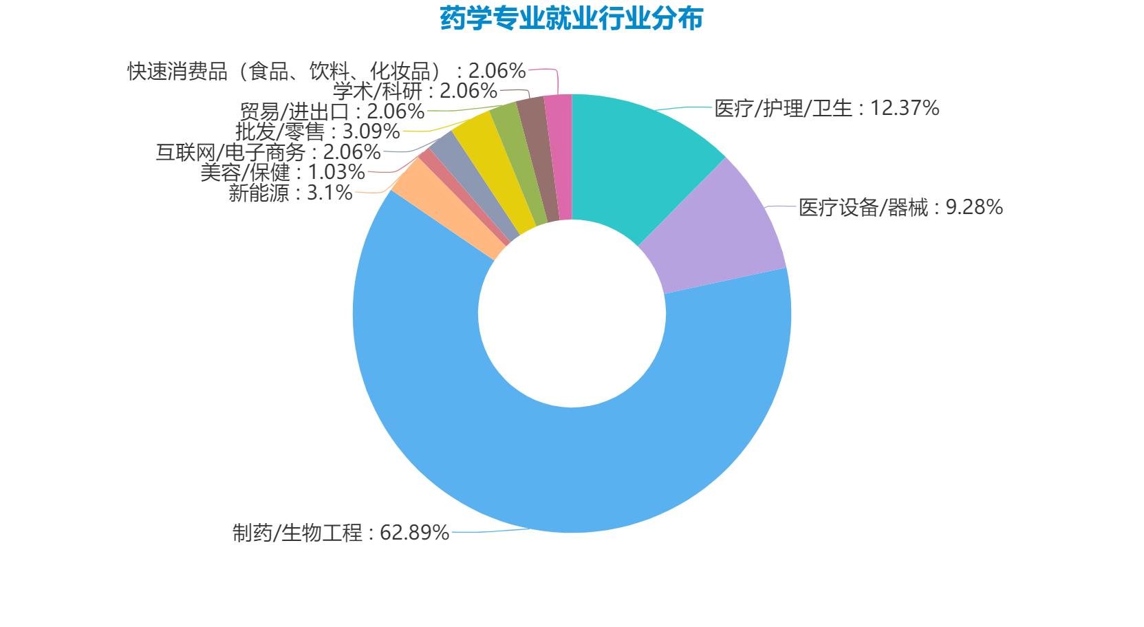 药剂和药学专业哪个就业范围广些,药学和预防医学哪个专业更好就业