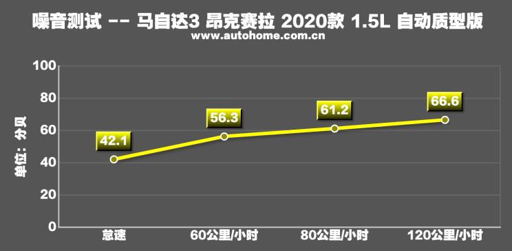 马自达3昂克赛拉1.5和2.0实际油耗,马自达3昂克赛拉1.5手动最新测试