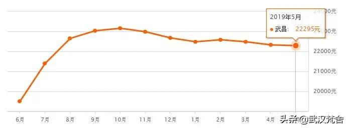 最新武汉市二手房房价,武汉解放公园附近二手房房价
