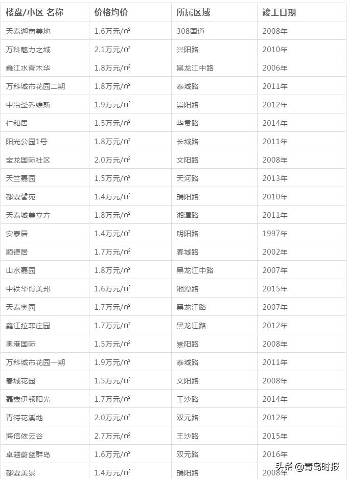 青岛最新各小区房价,青岛房价最新政策