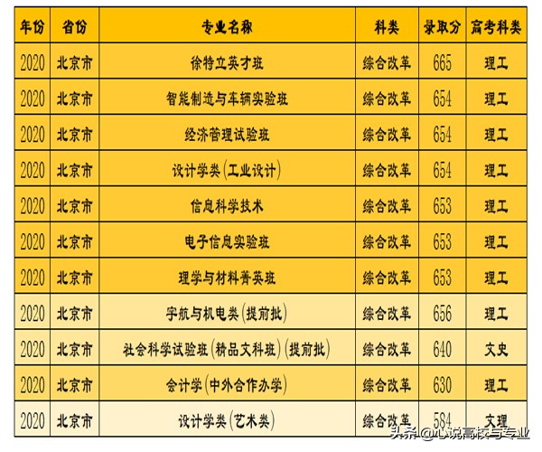 北京理工大学2020年各专业录取分数排名，提前批专业最吸引人