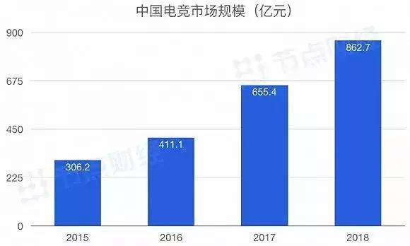 中国电竞成长之路,未来5年的电竞产业