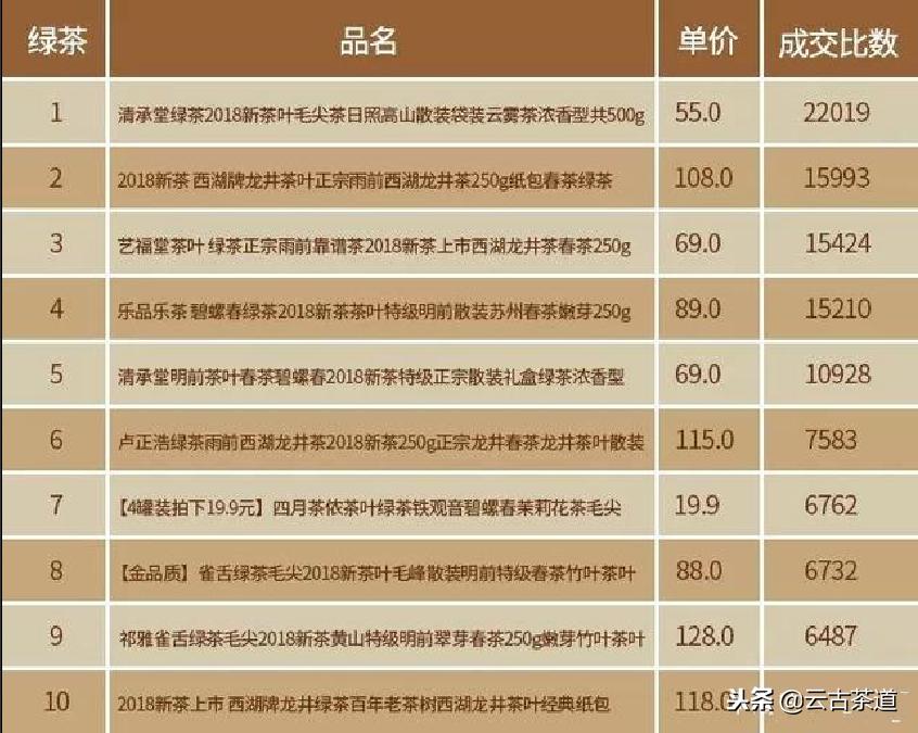 天猫双11茶叶销售排名,双11茶叶销售