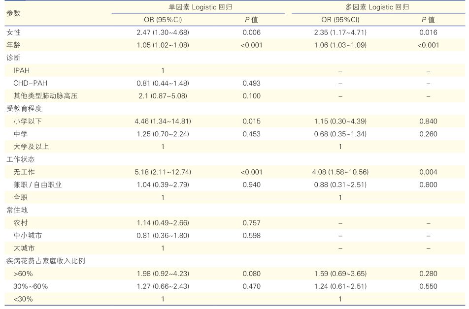 肺动脉高压危险的评估,肺动脉高压发病机制综述