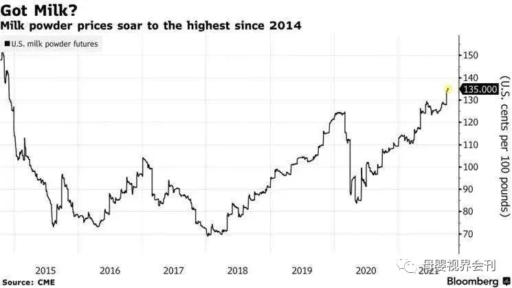 囤奶粉!脱脂乳粉供应价格涨至7年最高!单罐奶粉上涨10%-15%