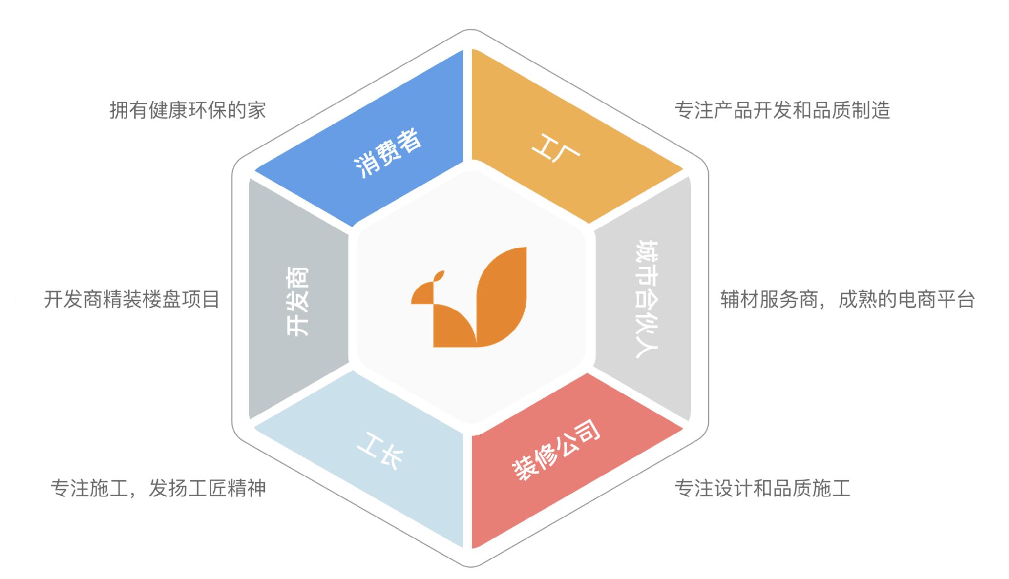 家装辅材销售前景,装修建材商业模式