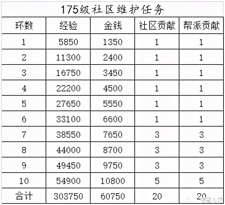 梦幻西游：社区维护任务及成就社区维护，你们都做了吗？