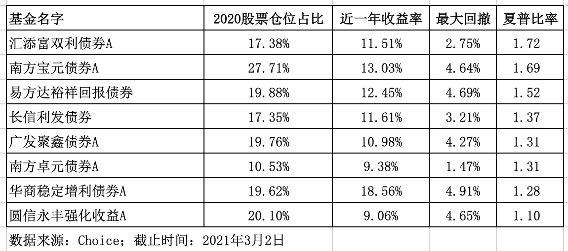 少量股票仓位，收益却赶超大盘！8只绩优混合债基拿走不谢