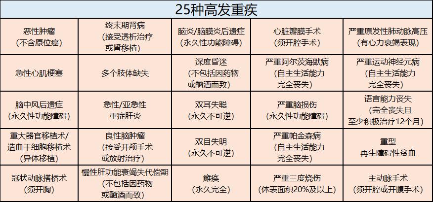 购买重疾险的十大误区,重疾险购买教程