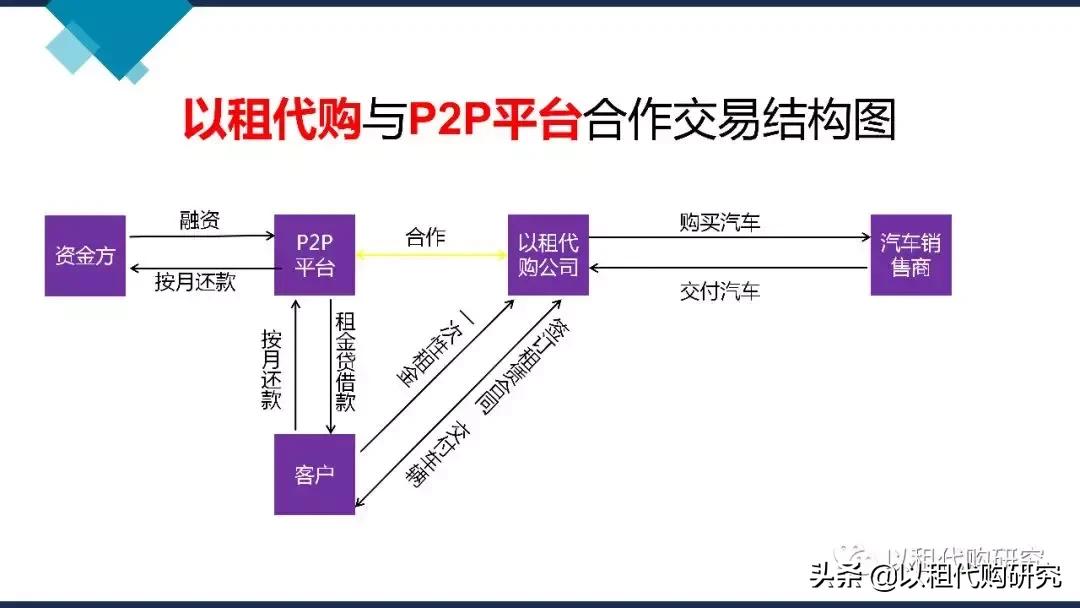 以租代购平台加盟,以租代购是p2p吗