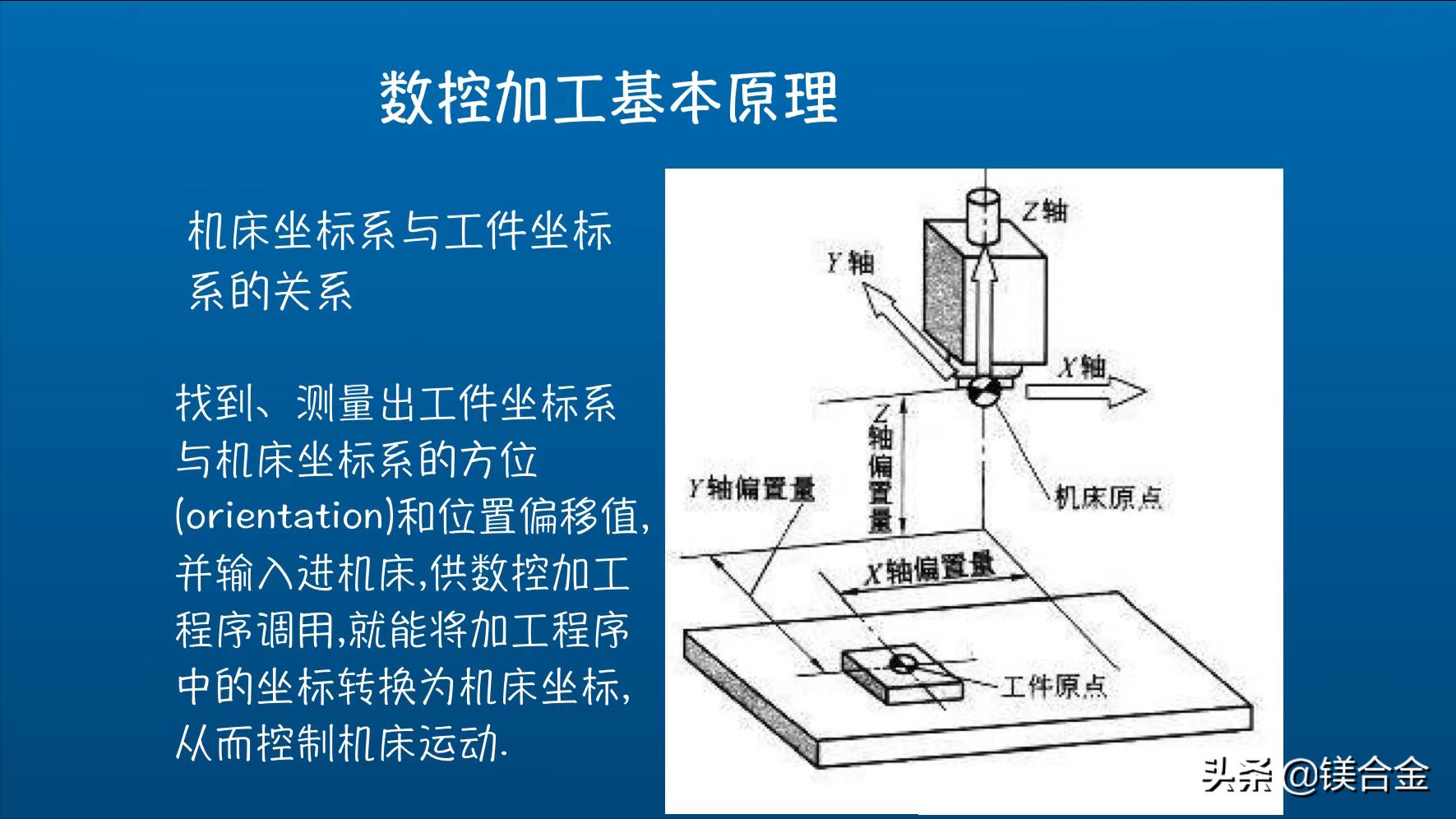 数控加工全过程讲解,数控加工技术基本知识坐标