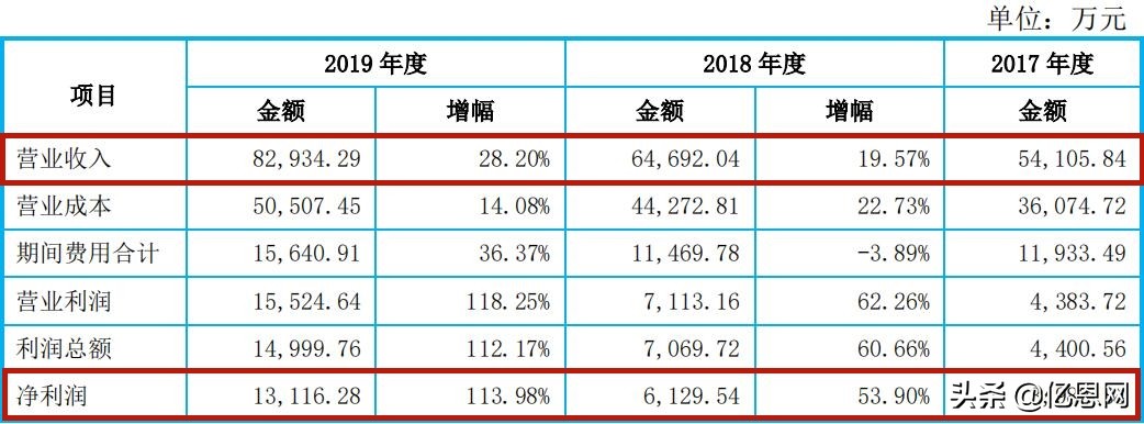 净利润1.3亿，又一跨境大卖拟冲击创业板上市